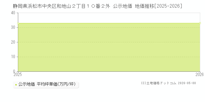 静岡県浜松市中央区和地山２丁目１０番２外 公示価格 地価推移[2025-2026]