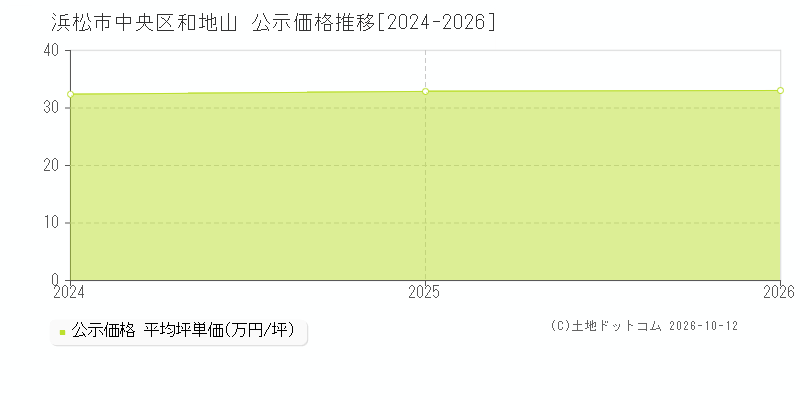 浜松市中央区和地山の公示価格推移グラフ(坪単価)[2024-2026年]