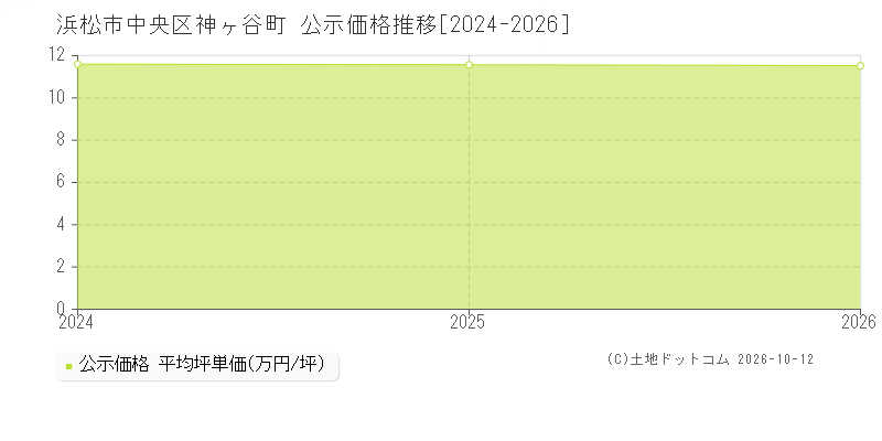 浜松市中央区神ヶ谷町の公示価格推移グラフ(坪単価)[2024-2026年]