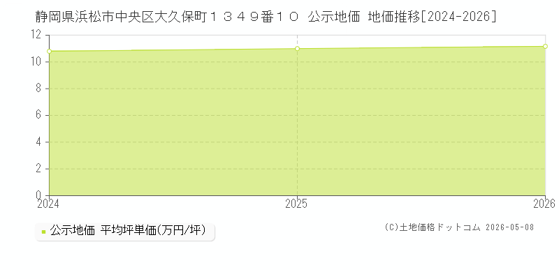静岡県浜松市中央区大久保町１３４９番１０ 公示価格 地価推移[2024-2026]