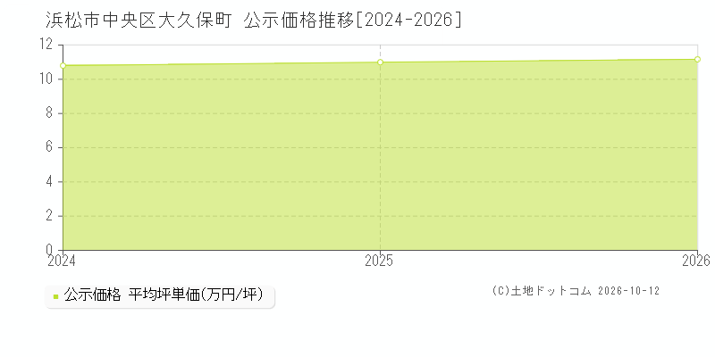 浜松市中央区大久保町の公示価格推移グラフ(坪単価)[2024-2026年]