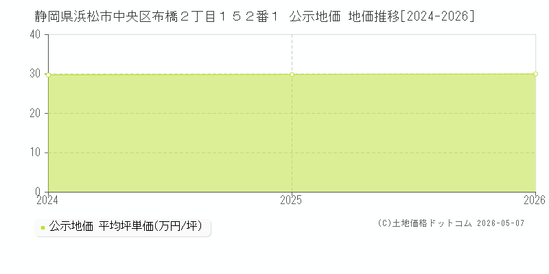 静岡県浜松市中央区布橋２丁目１５２番１ 公示価格 地価推移[2024-2026]
