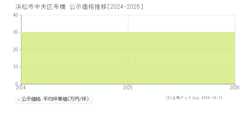 浜松市中央区布橋の公示価格推移グラフ(坪単価)[2024-2026年]