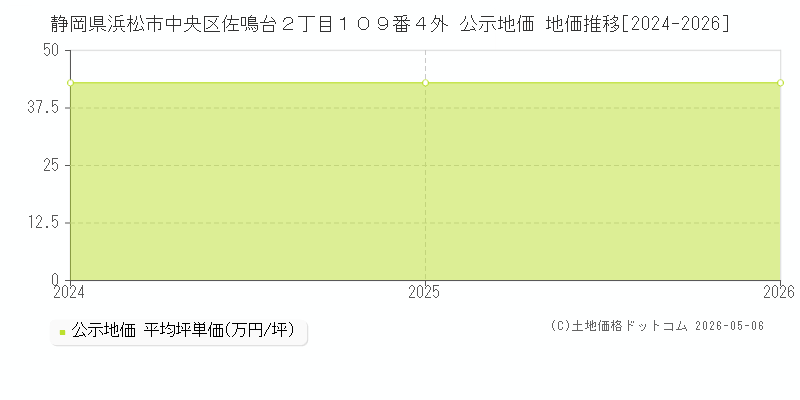 静岡県浜松市中央区佐鳴台２丁目１０９番４外 公示価格 地価推移[2024-2026]