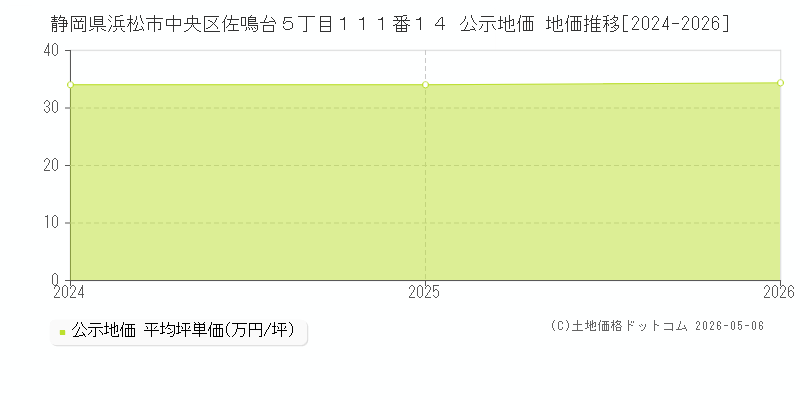 静岡県浜松市中央区佐鳴台５丁目１１１番１４ 公示価格 地価推移[2024-2026]