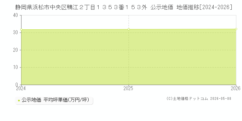 静岡県浜松市中央区鴨江２丁目１３５３番１５３外 公示価格 地価推移[2024-2026]