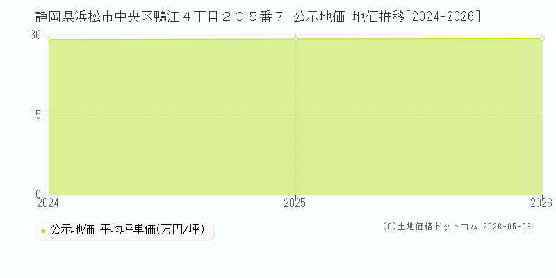 静岡県浜松市中央区鴨江４丁目２０５番７ 公示価格 地価推移[2024-2026]