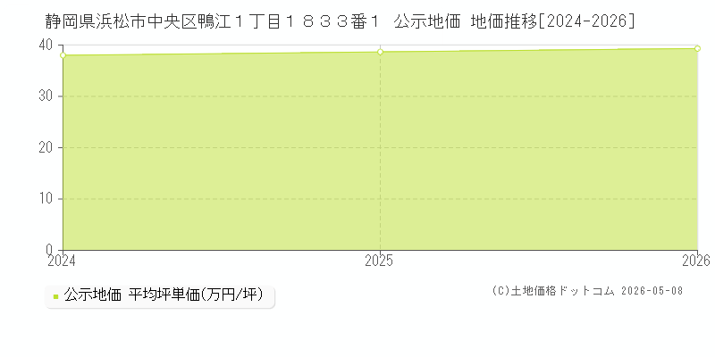 静岡県浜松市中央区鴨江１丁目１８３３番１ 公示価格 地価推移[2024-2026]