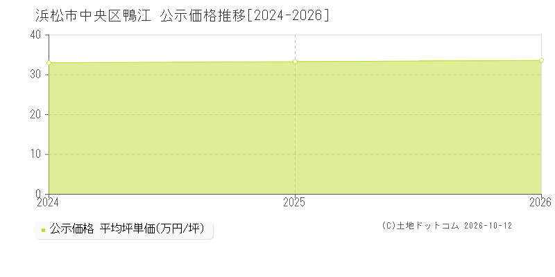 浜松市中央区鴨江の公示価格推移グラフ(坪単価)[2024-2026年]
