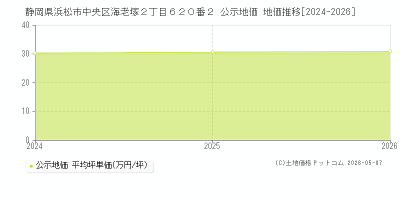 静岡県浜松市中央区海老塚２丁目６２０番２ 公示価格 地価推移[2024-2026]