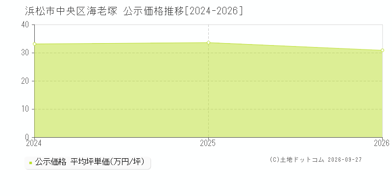 浜松市中央区海老塚の公示価格推移グラフ(坪単価)[2024-2026年]