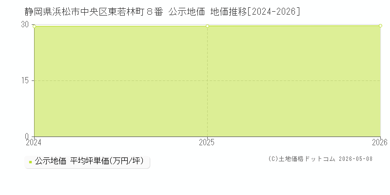 静岡県浜松市中央区東若林町８番 公示価格 地価推移[2024-2026]