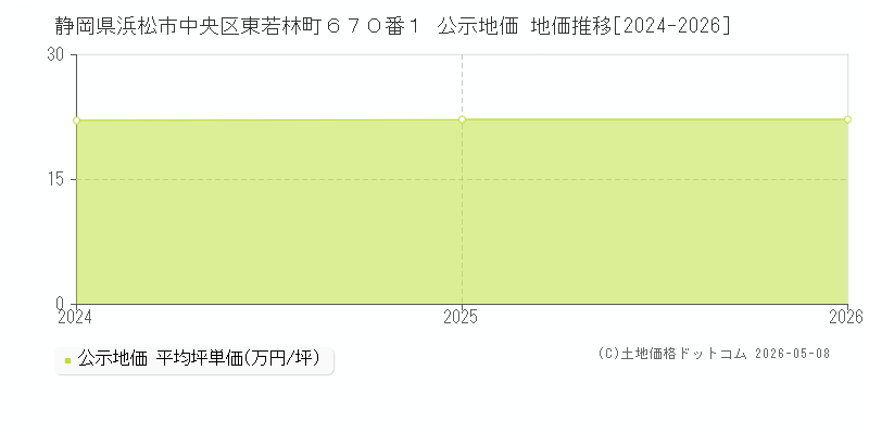 静岡県浜松市中央区東若林町６７０番１ 公示価格 地価推移[2024-2026]