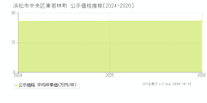 浜松市中央区東若林町の公示価格推移グラフ(坪単価)[2024-2026年]