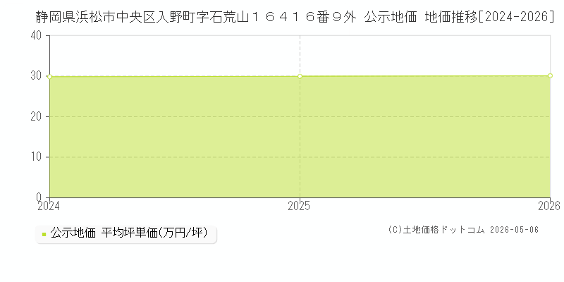 静岡県浜松市中央区入野町字石荒山１６４１６番９外 公示価格 地価推移[2024-2025]