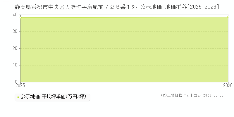 静岡県浜松市中央区入野町字彦尾前７２６番１外 公示価格 地価推移[2025-2025]