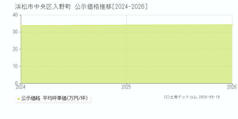 浜松市中央区入野町の公示価格推移グラフ(坪単価)[2024-2026年]