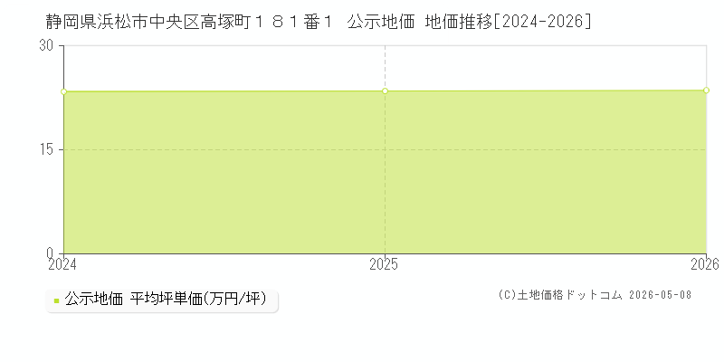 静岡県浜松市中央区高塚町１８１番１ 公示価格 地価推移[2024-2026]