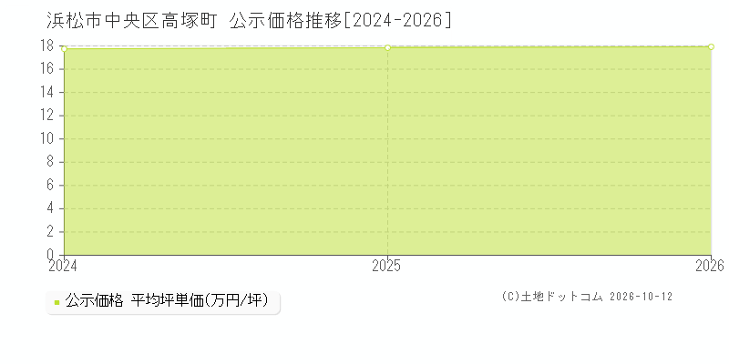 浜松市中央区高塚町の公示価格推移グラフ(坪単価)[2024-2026年]