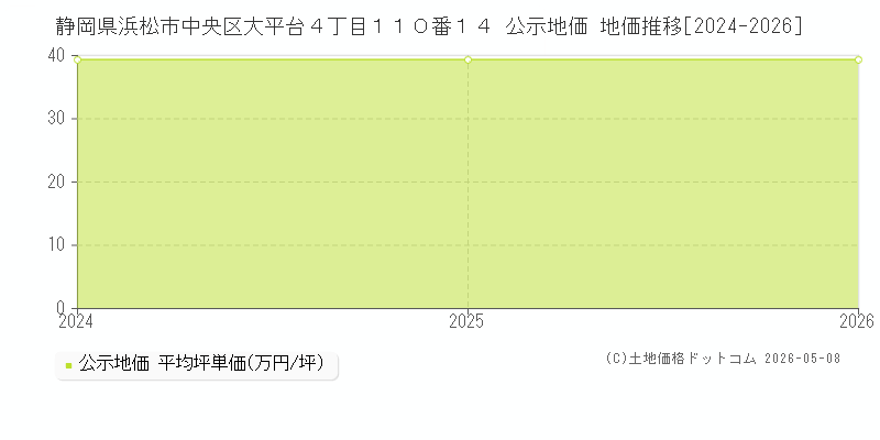静岡県浜松市中央区大平台４丁目１１０番１４ 公示価格 地価推移[2024-2026]
