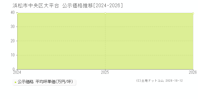 浜松市中央区大平台の公示価格推移グラフ(坪単価)[2024-2026年]