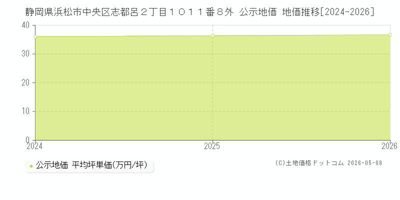 静岡県浜松市中央区志都呂２丁目１０１１番８外 公示価格 地価推移[2024-2026]
