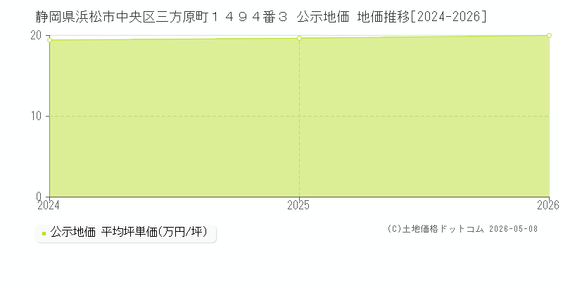 静岡県浜松市中央区三方原町１４９４番３ 公示価格 地価推移[2024-2026]