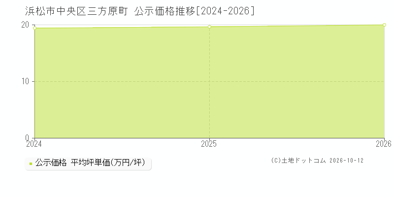 浜松市中央区三方原町の公示価格推移グラフ(坪単価)[2024-2026年]