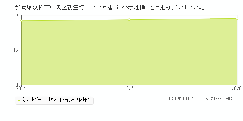 静岡県浜松市中央区初生町１３３６番３ 公示価格 地価推移[2024-2026]