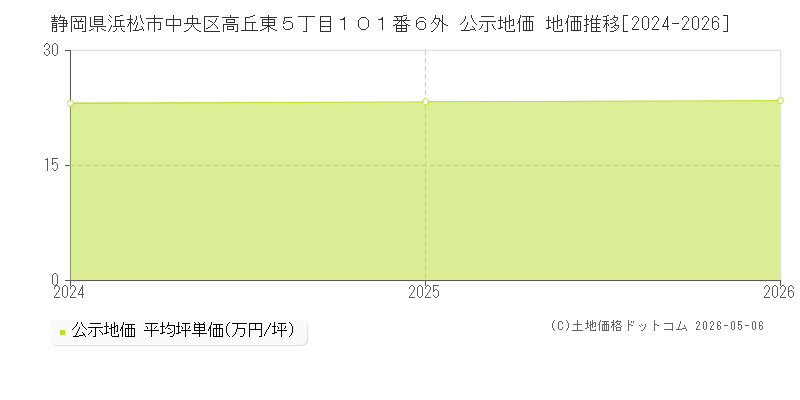 静岡県浜松市中央区高丘東５丁目１０１番６外 公示価格 地価推移[2024-2026]