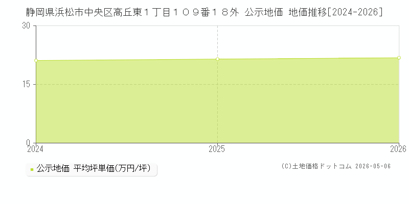 静岡県浜松市中央区高丘東１丁目１０９番１８外 公示価格 地価推移[2024-2026]