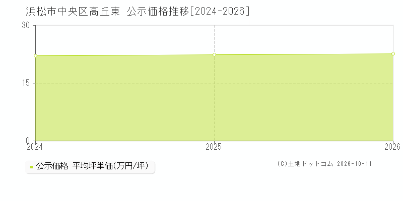 浜松市中央区高丘東の公示価格推移グラフ(坪単価)[2024-2026年]