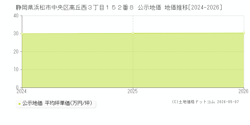 静岡県浜松市中央区高丘西３丁目１５２番８ 公示価格 地価推移[2024-2026]