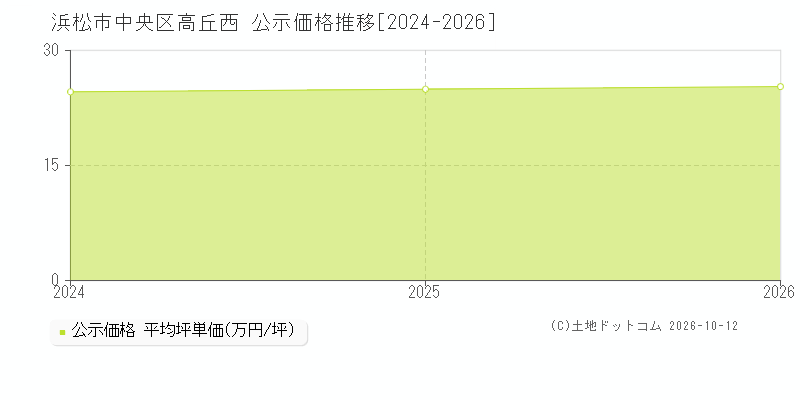 浜松市中央区高丘西の公示価格推移グラフ(坪単価)[2024-2026年]