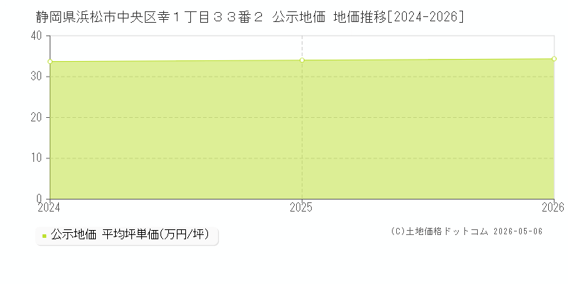 静岡県浜松市中央区幸１丁目３３番２ 公示価格 地価推移[2024-2026]