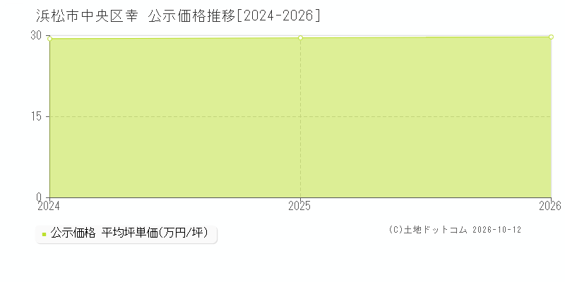 浜松市中央区幸の公示価格推移グラフ(坪単価)[2024-2026年]