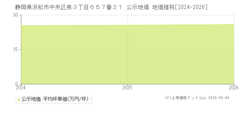 静岡県浜松市中央区泉３丁目６５７番２１ 公示価格 地価推移[2024-2026]