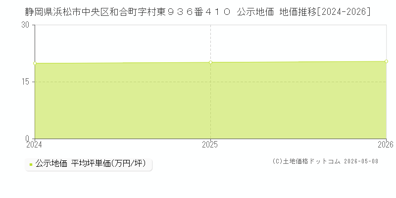 静岡県浜松市中央区和合町字村東９３６番４１０ 公示価格 地価推移[2024-2026]