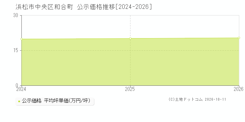 浜松市中央区和合町の公示価格推移グラフ(坪単価)[2024-2026年]