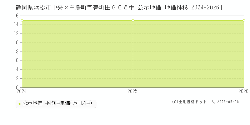 静岡県浜松市中央区白鳥町字壱町田９８６番 公示価格 地価推移[2024-2026]