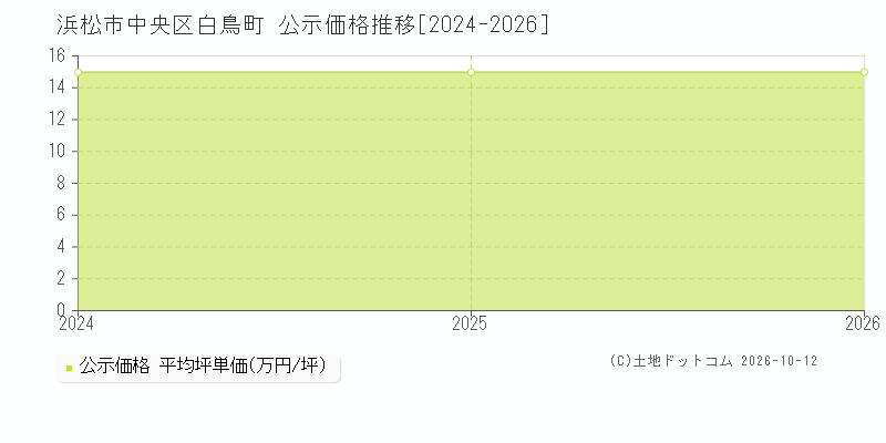 浜松市中央区白鳥町の公示価格推移グラフ(坪単価)[2024-2026年]