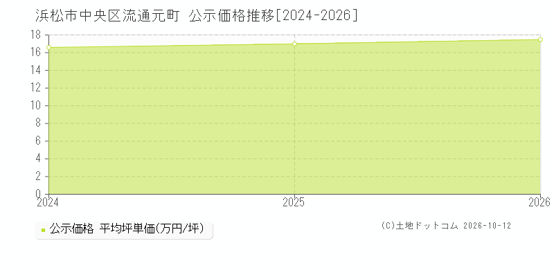 浜松市中央区流通元町の公示価格推移グラフ(坪単価)[2024-2026年]