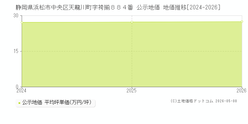 静岡県浜松市中央区天龍川町字袴揃８８４番 公示価格 地価推移[2024-2026]