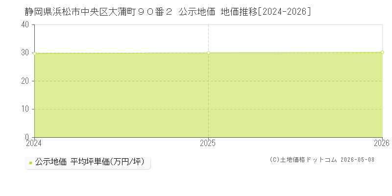 静岡県浜松市中央区大蒲町９０番２ 公示価格 地価推移[2024-2026]