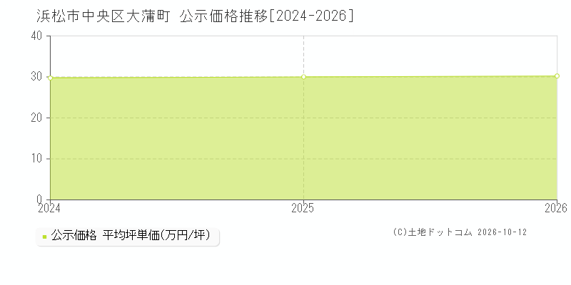 浜松市中央区大蒲町の公示価格推移グラフ(坪単価)[2024-2026年]