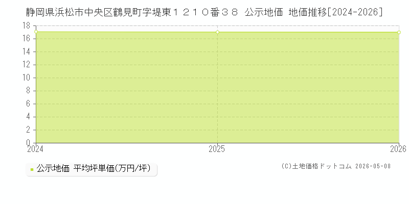 静岡県浜松市中央区鶴見町字堤東１２１０番３８ 公示価格 地価推移[2024-2026]