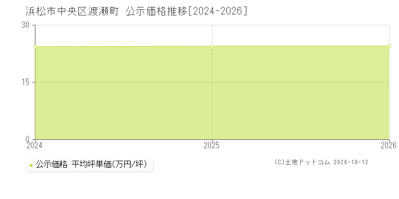 浜松市中央区渡瀬町の公示価格推移グラフ(坪単価)[2024-2026年]