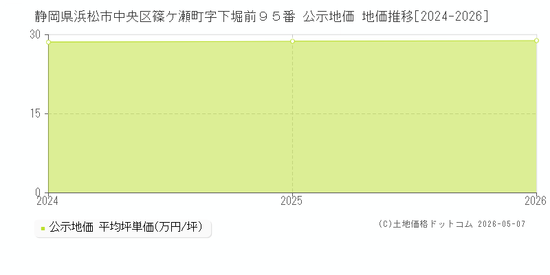 静岡県浜松市中央区篠ケ瀬町字下堀前９５番 公示価格 地価推移[2024-2026]