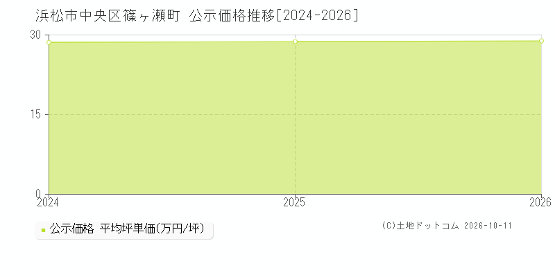浜松市中央区篠ヶ瀬町の公示価格推移グラフ(坪単価)[2024-2026年]