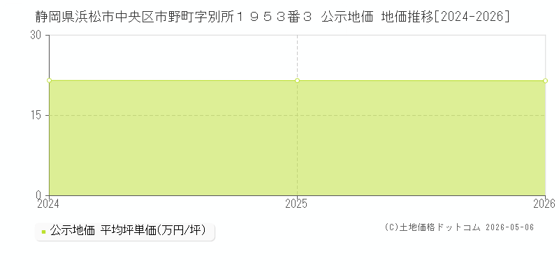 静岡県浜松市中央区市野町字別所１９５３番３ 公示価格 地価推移[2024-2026]